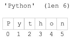 Image result for Index of String in List in Python