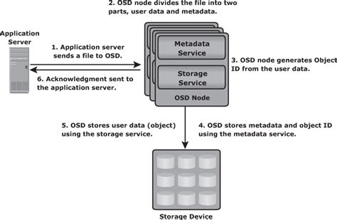 Image result for System Design and Object Storage