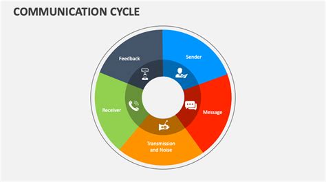 Communication Cycle Model に対する画像結果