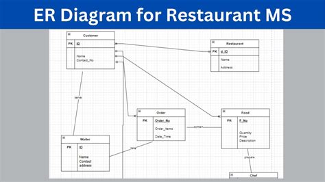 Image result for Relational Database for Ordering ER-Diagram