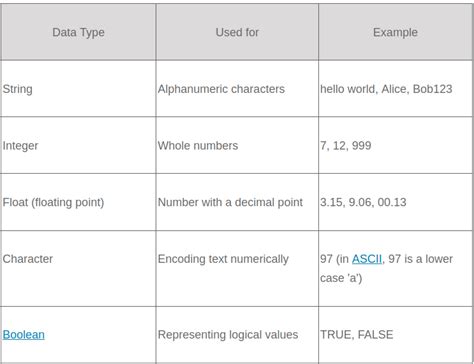 Image result for Data Types in Computer Programming