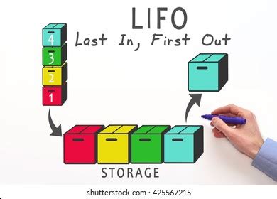 Image result for LIFO Algorithm