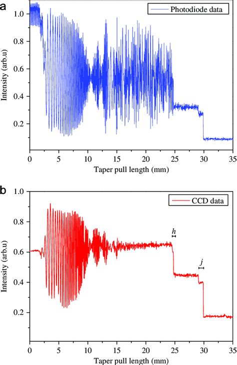 Image result for Python Plot CCD