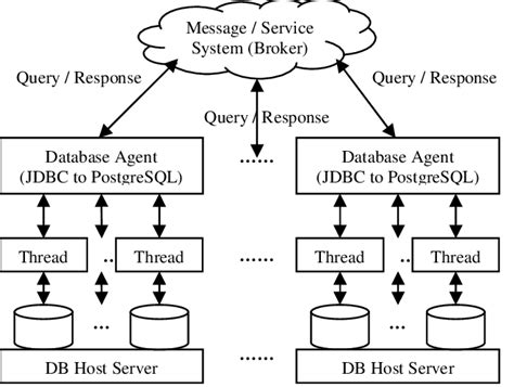 Image result for Distributed Database Architecture