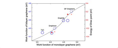 Image result for Work Function of Graphite