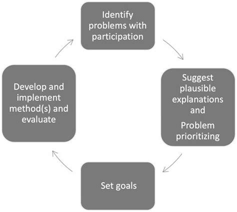 DAF Practical Problem Solving Model に対する画像結果