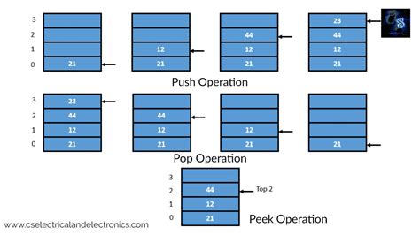 Image result for Stack Data Structure Push Peek Pop