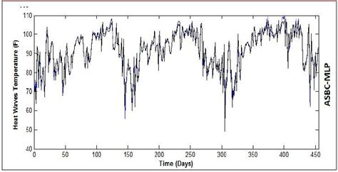 Image result for High Temperature Heat Wave Generation Algorithm