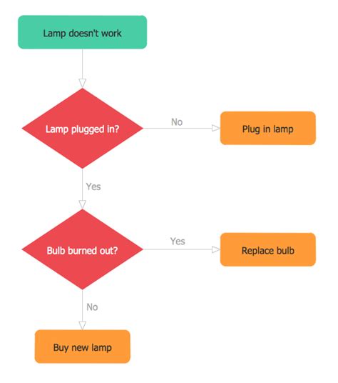 Afbeeldingsresultaten voor FlowChart Basics