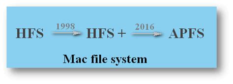 Image result for Mac OS X File System