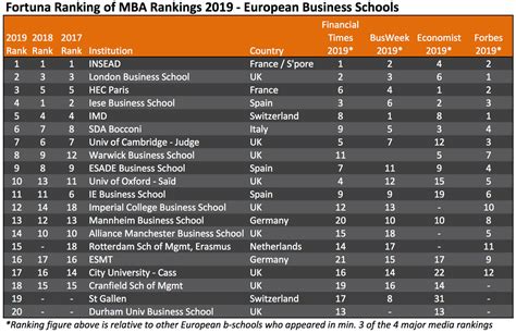 Image result for MBA Rank