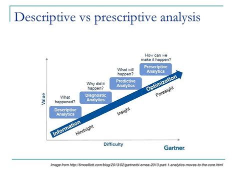 Image result for Decriptive Analytics vs Prescriptive