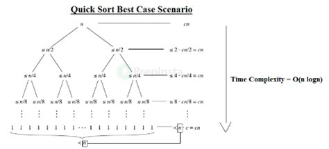 Afbeeldingsresultaten voor Quick Sort in C Time Complexity