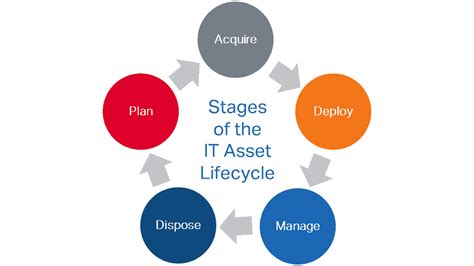 Asset Management Life Cycle Process に対する画像結果