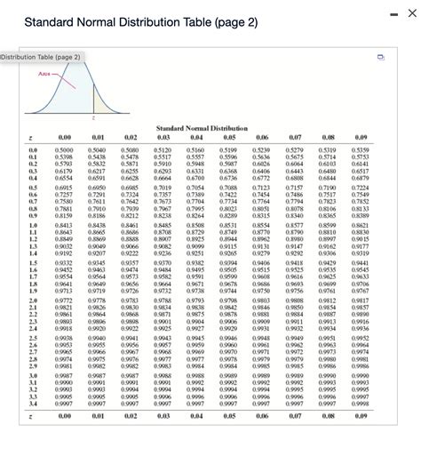 Image result for Normal Distrbuitioin Table