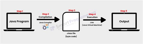 How Java Works Diagram に対する画像結果