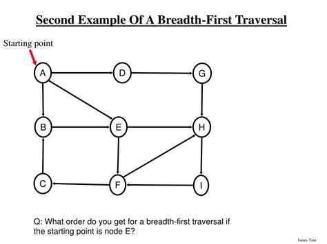 Image result for Breadth-First Traversal Description and Example