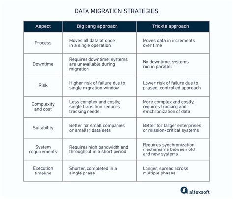 Image result for Methods Data Migration