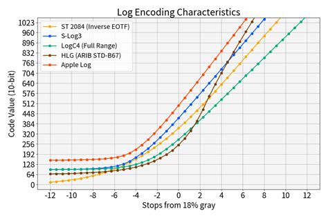 Toradh íomhá ar Log Encoding