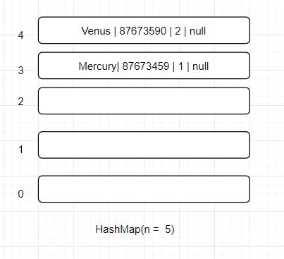 Toradh íomhá ar Java HashMap Put