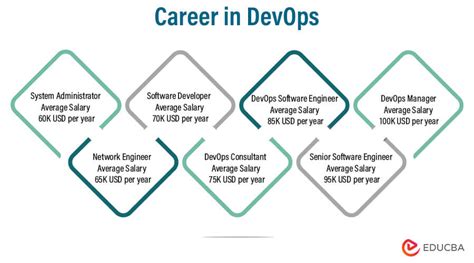 Image result for DevOps Engineer Job Course