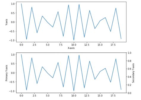 תוצאת תמונה עבור Two Twin Y-Axis Matplotlib Python