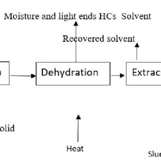 Image result for Solvent Extraction Simple Diagram