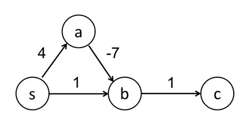 Image result for Negative Edge Weighted Directed Graph