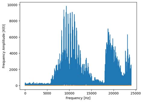 Image result for Plot Signal Frequency Python