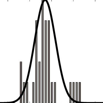 Toradh íomhá ar Normal Distribution Test Diagram