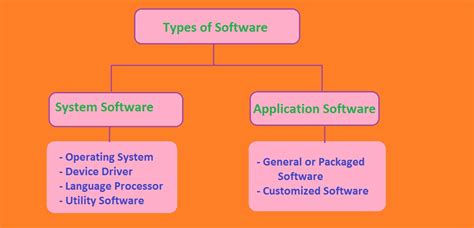 Toradh íomhá ar Computer Software Types