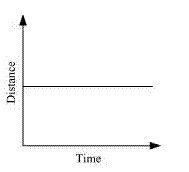 Image result for Box Shape On a Distance Time Graph
