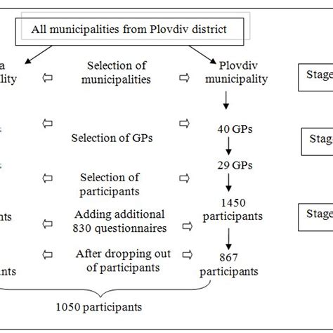 Toradh íomhá ar Multi-Stage Sampling Procedure