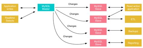 Image result for MySQL Replication Solutions