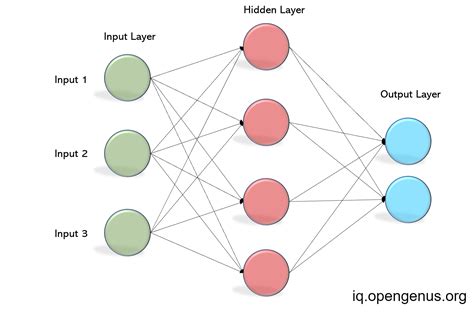 Image result for Multilayer Perceptron Algorithm