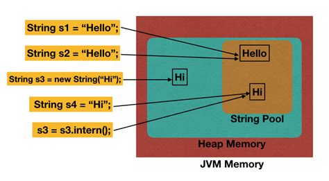 String Memory in Java に対する画像結果
