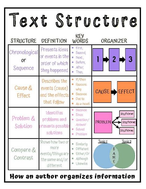 Afbeeldingsresultaten voor Text Structuret Anchor Chart