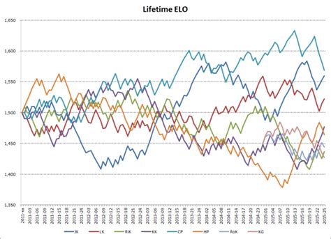 Image result for Elo Rating Lijst