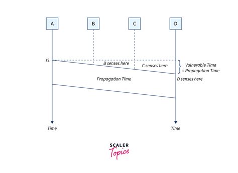 Afbeeldingsresultaten voor P Persistent CSMA