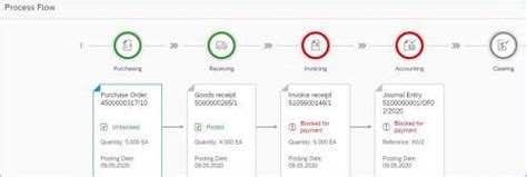 Image result for SAP Goods Receipt Process Flow