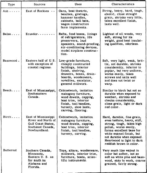 Toradh íomhá ar Wood Classification Chart