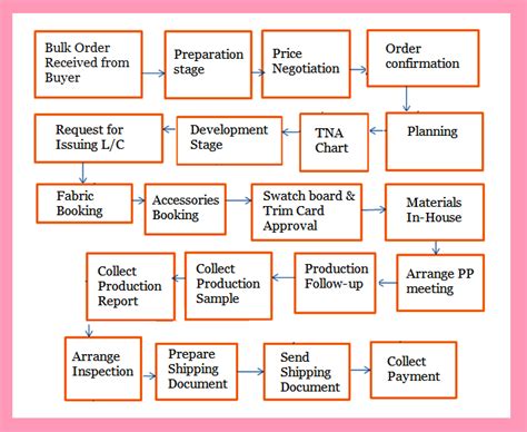 Sewing Training Based Algorithm Flowchart に対する画像結果