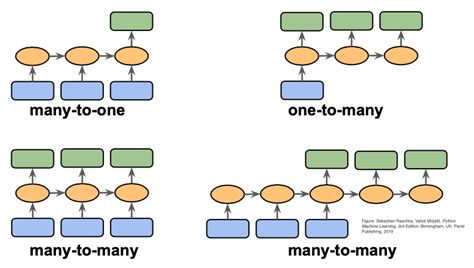 Afbeeldingsresultaten voor Sequence Modeling in Deep Learning