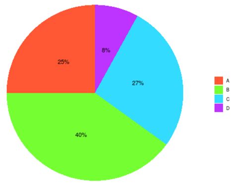 Image result for Ggplot2 Pie-Chart Square