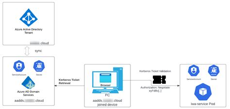 Toradh íomhá ar Azure SSO User Interface