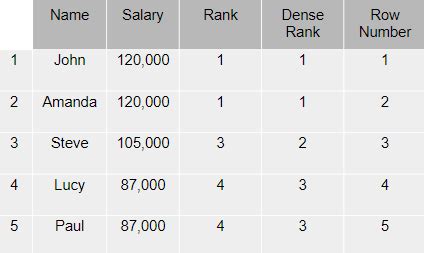 Image result for Row Number Rank Dense Rank in SQL