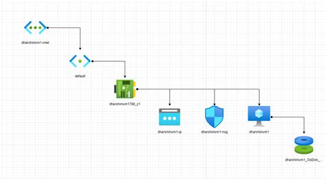 Image result for Azure Network Visual Tutorial
