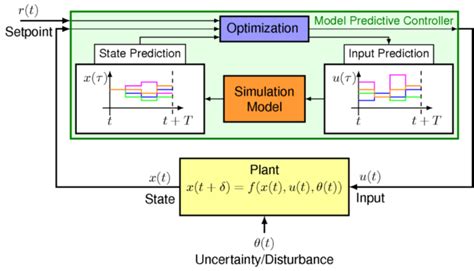Model Predictive Control Inverse Plant に対する画像結果