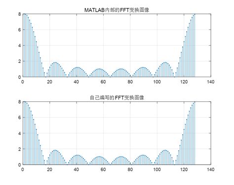 Image result for MATLAB Code for FFT