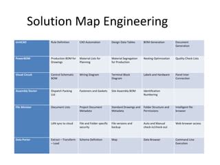 Image result for Engineering Design Logic Map